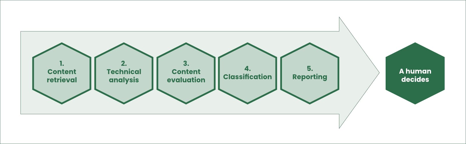 Grand One agentic solution — process diagram