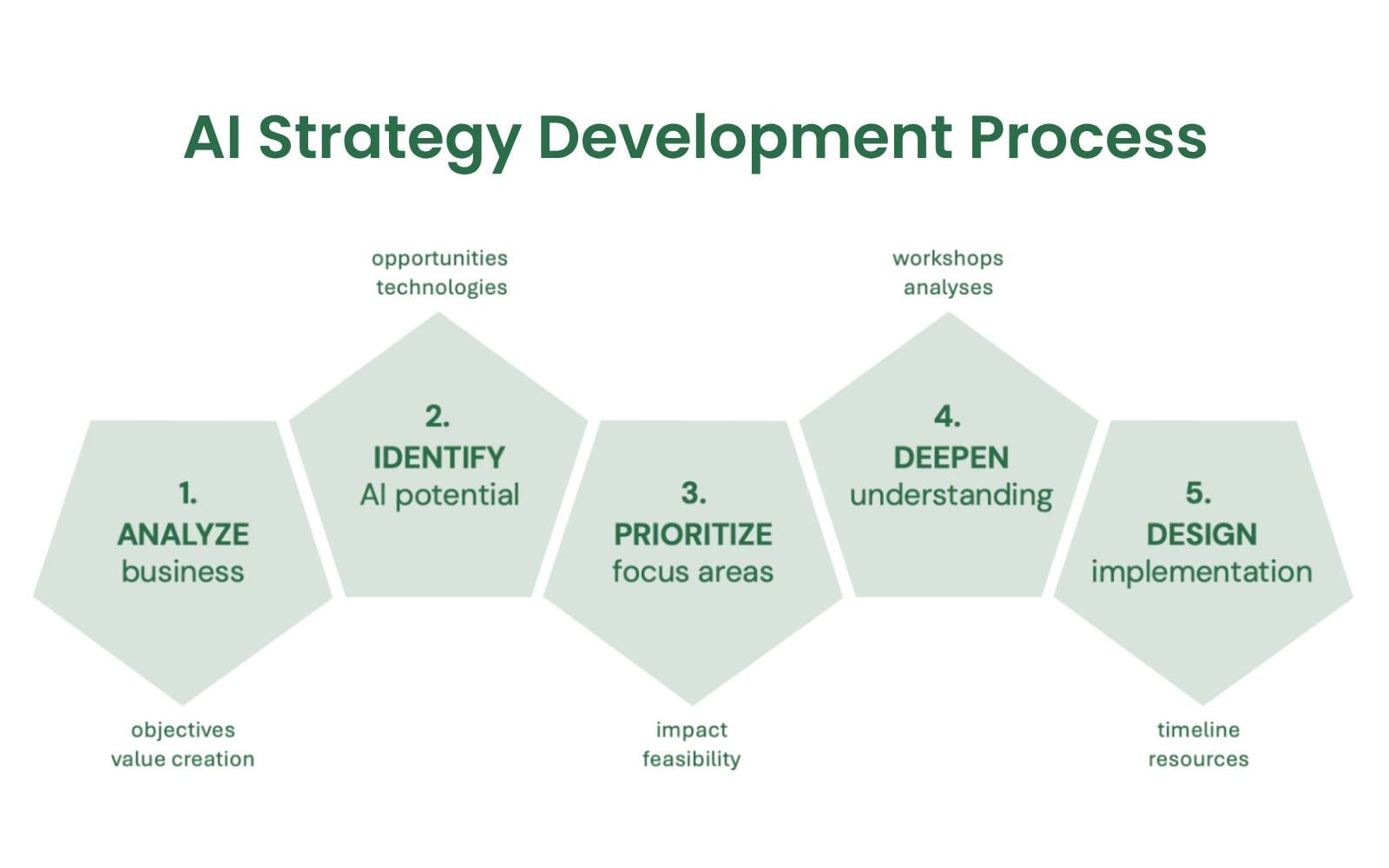 AI Implementation Process